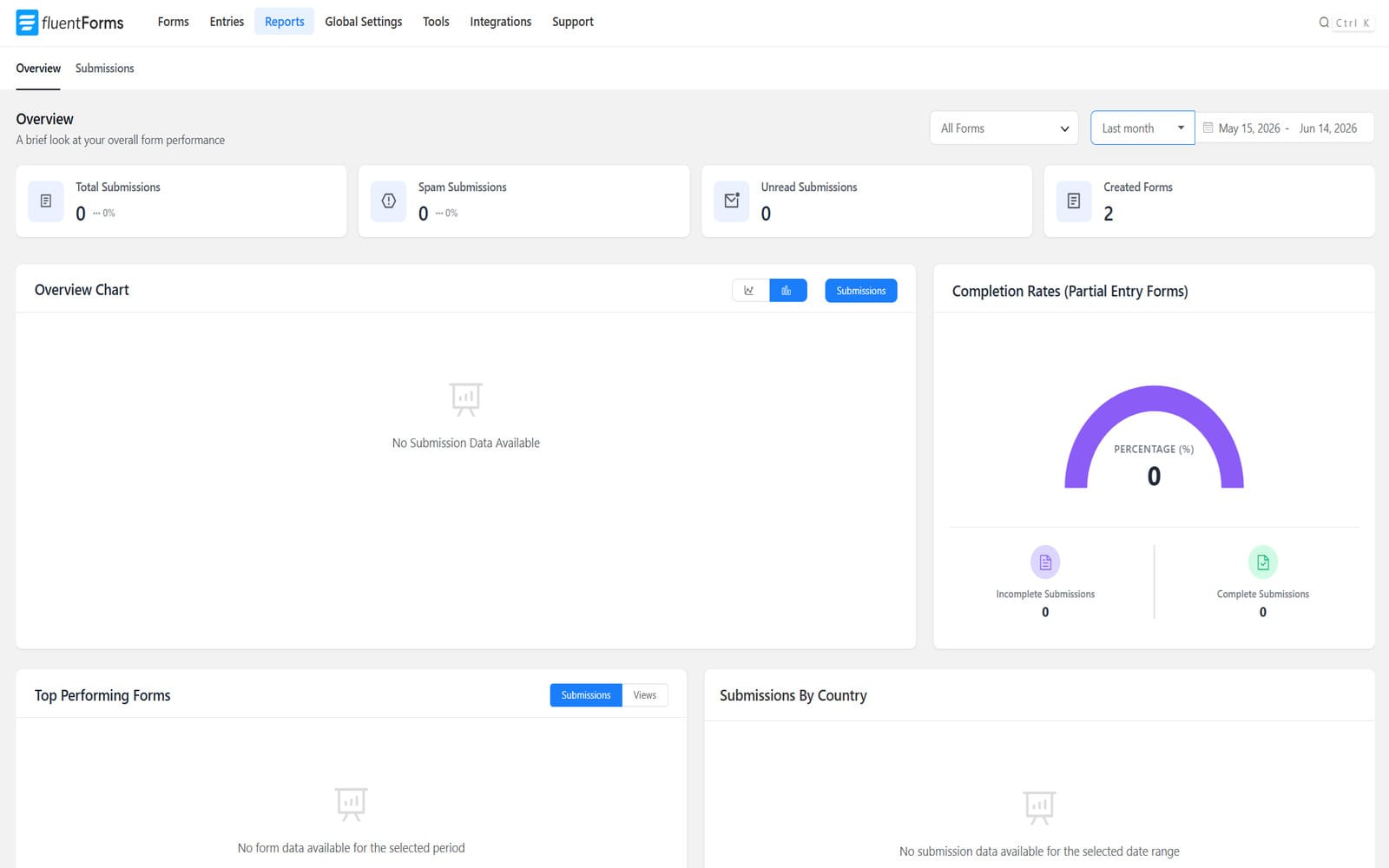Wtyczka Fluent Forms Pro Panel Reports Overview w Fluent Forms Pro z widżetami statystyk, wykresem aktywności i wskaźnikiem ukończenia formularzy