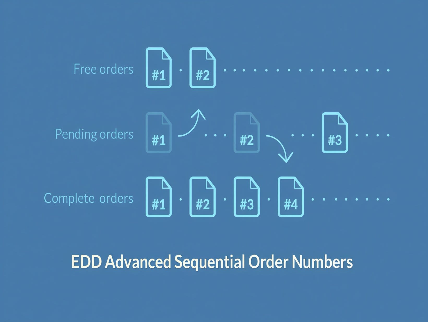 Wtyczka Easy Digital Downloads Advanced Sequential Order Numbers